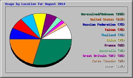 Usage by Location for August 2014