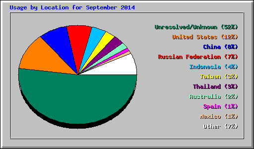 Usage by Location for September 2014
