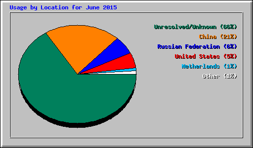 Usage by Location for June 2015