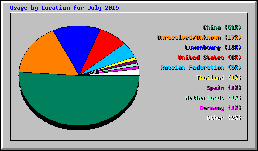 Usage by Location for July 2015