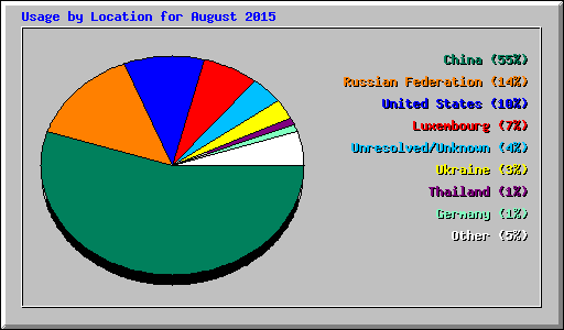 Usage by Location for August 2015