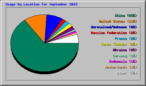 Usage by Location for September 2015