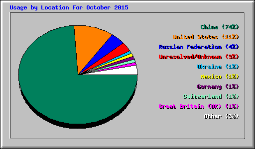 Usage by Location for October 2015