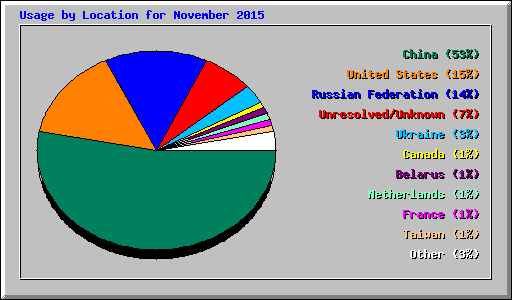Usage by Location for November 2015