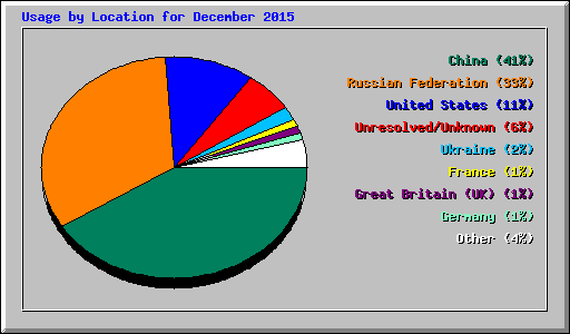Usage by Location for December 2015