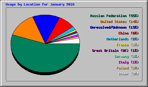 Usage by Location for January 2016
