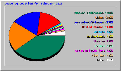 Usage by Location for February 2016