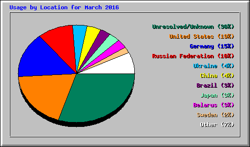 Usage by Location for March 2016