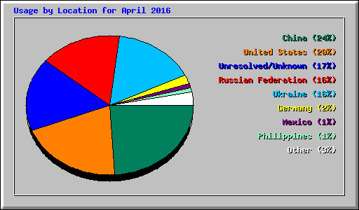 Usage by Location for April 2016