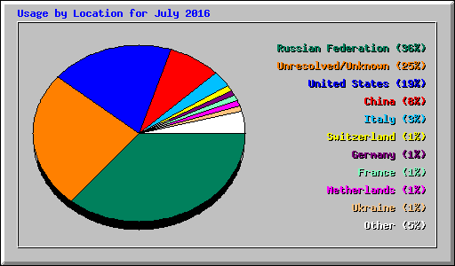 Usage by Location for July 2016
