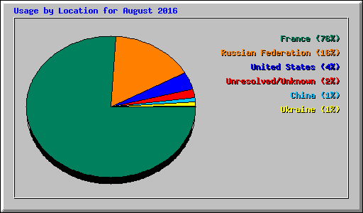 Usage by Location for August 2016