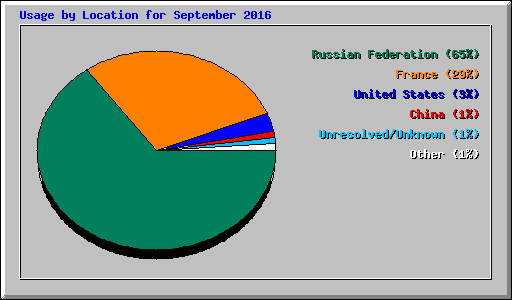 Usage by Location for September 2016