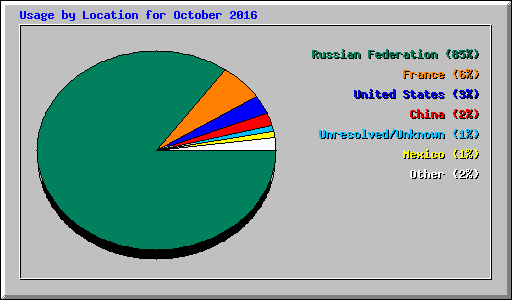 Usage by Location for October 2016