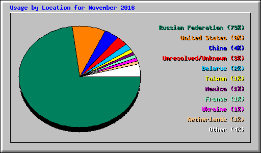 Usage by Location for November 2016