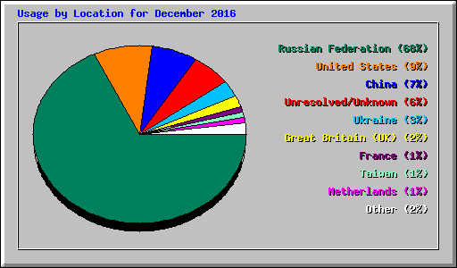 Usage by Location for December 2016