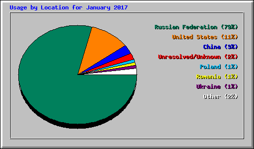 Usage by Location for January 2017