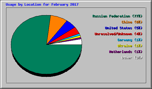 Usage by Location for February 2017