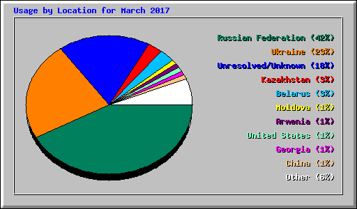 Usage by Location for March 2017
