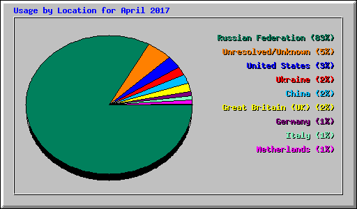 Usage by Location for April 2017
