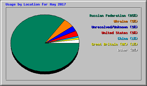 Usage by Location for May 2017