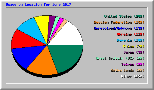 Usage by Location for June 2017
