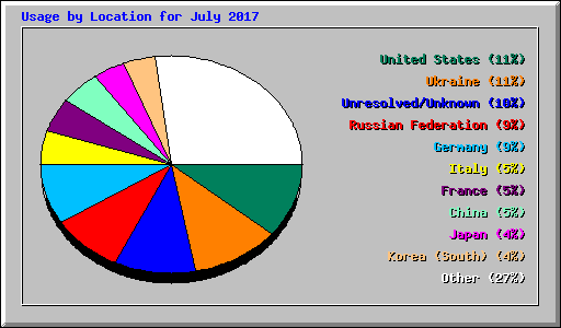 Usage by Location for July 2017