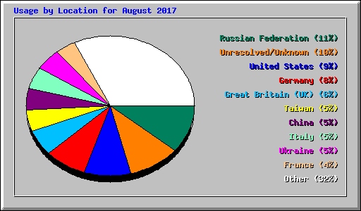 Usage by Location for August 2017
