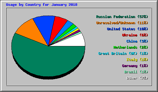 Usage by Country for January 2018