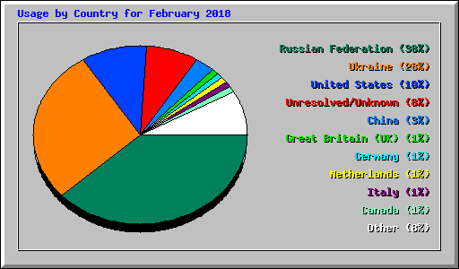 Usage by Country for February 2018