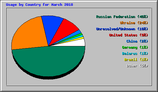 Usage by Country for March 2018