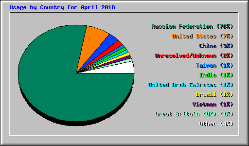 Usage by Country for April 2018