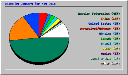 Usage by Country for May 2018