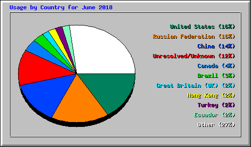 Usage by Country for June 2018