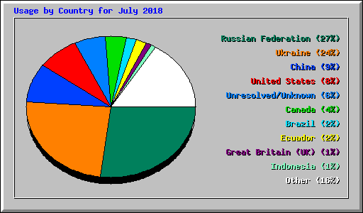 Usage by Country for July 2018
