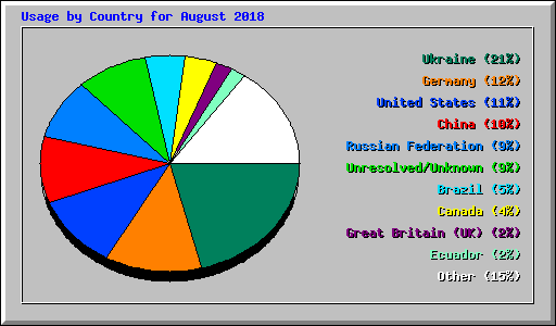 Usage by Country for August 2018