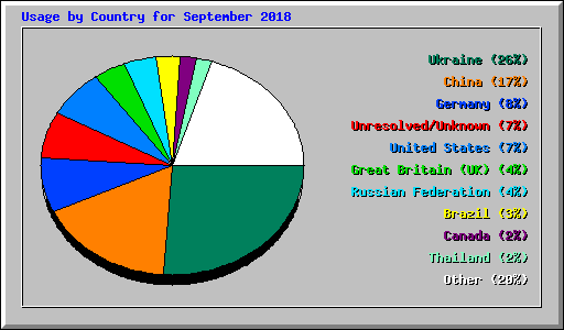 Usage by Country for September 2018