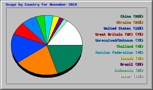 Usage by Country for November 2018