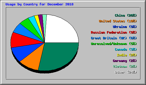 Usage by Country for December 2018