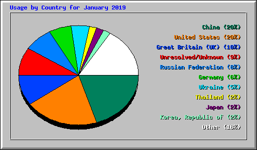 Usage by Country for January 2019