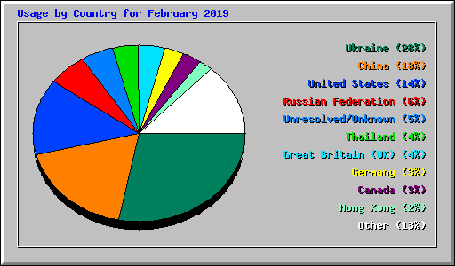 Usage by Country for February 2019