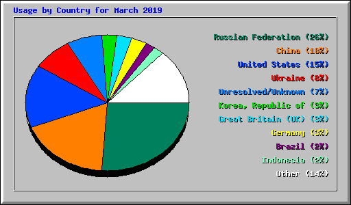 Usage by Country for March 2019