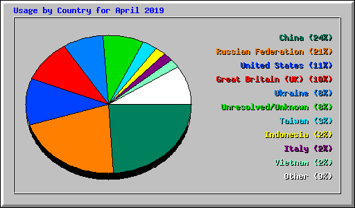 Usage by Country for April 2019