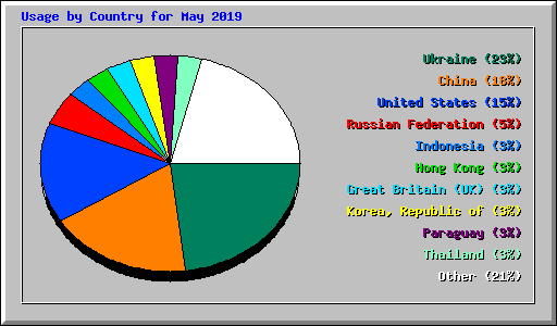 Usage by Country for May 2019