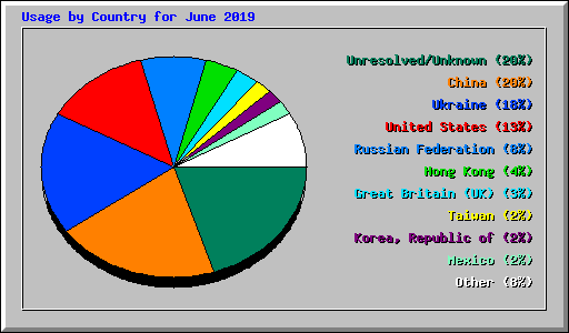 Usage by Country for June 2019