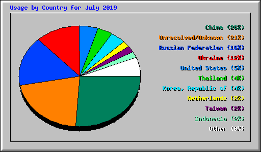 Usage by Country for July 2019