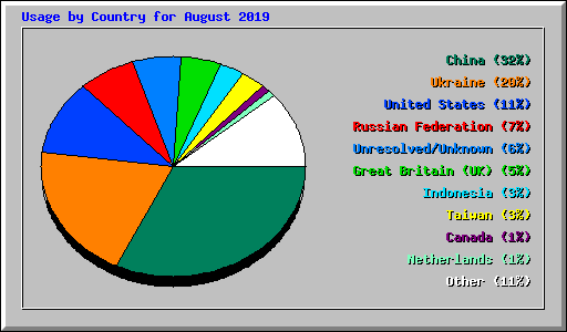 Usage by Country for August 2019