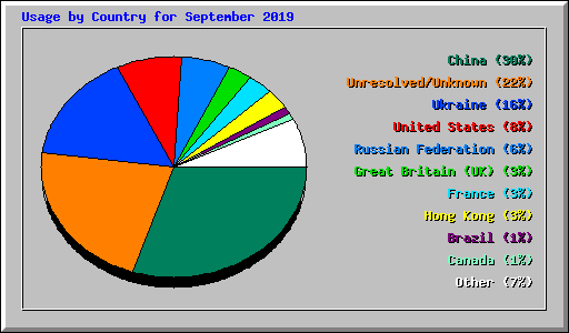 Usage by Country for September 2019