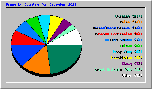 Usage by Country for December 2019