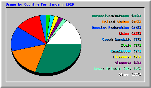 Usage by Country for January 2020