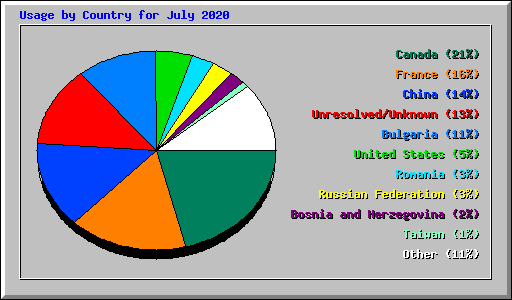 Usage by Country for July 2020